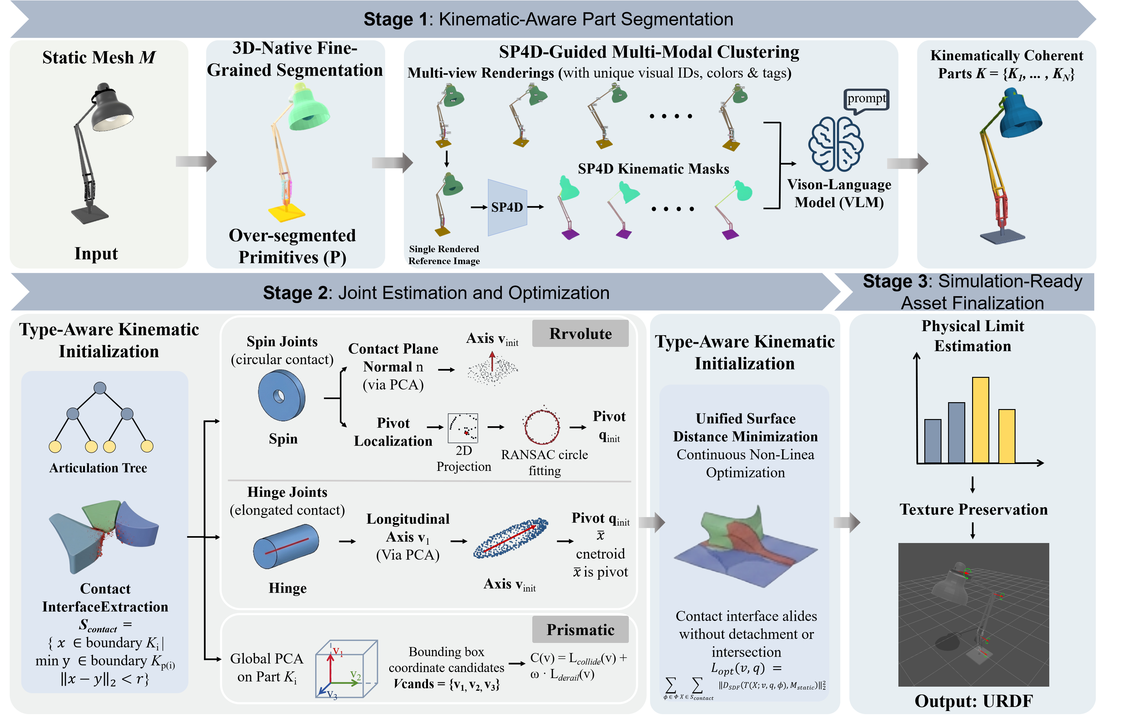 MotionAnymesh pipeline overview