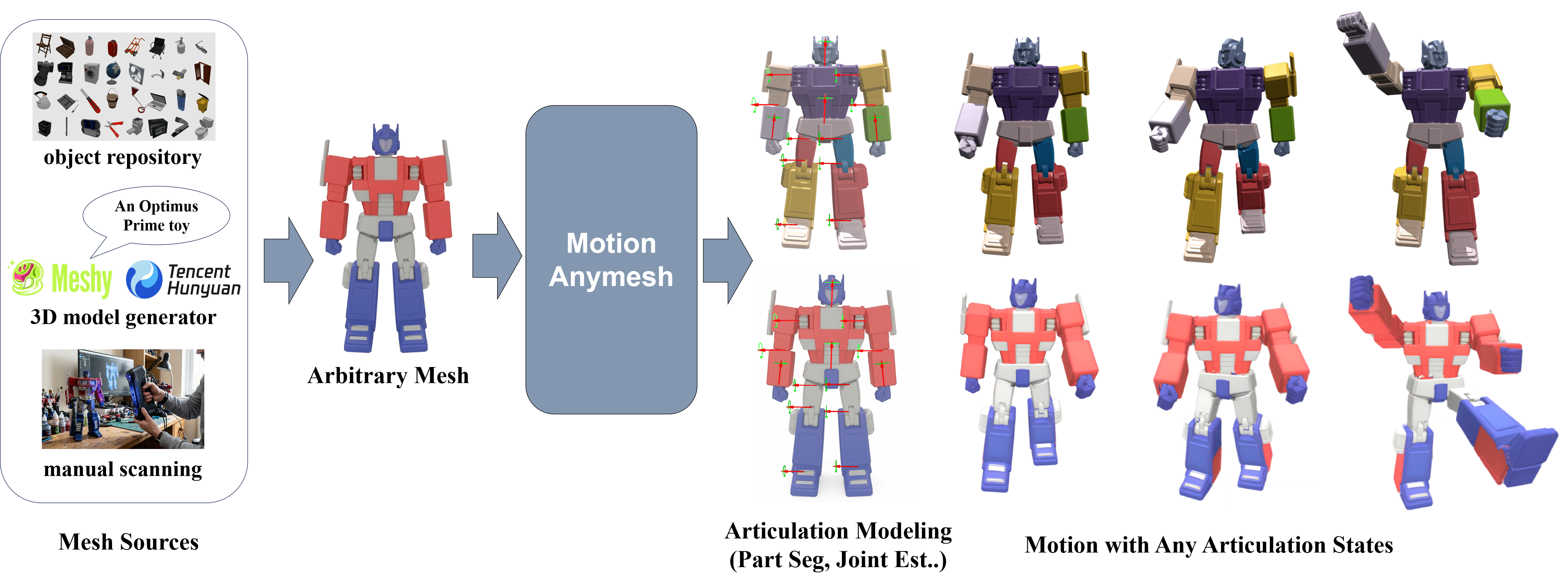 MotionAnymesh teaser showing static meshes converted into articulated digital twins